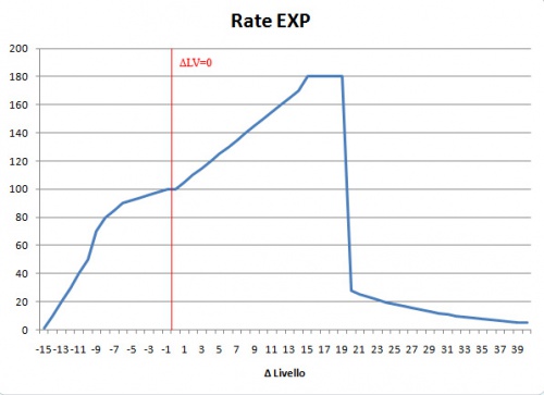 Grafico del Rate Exp